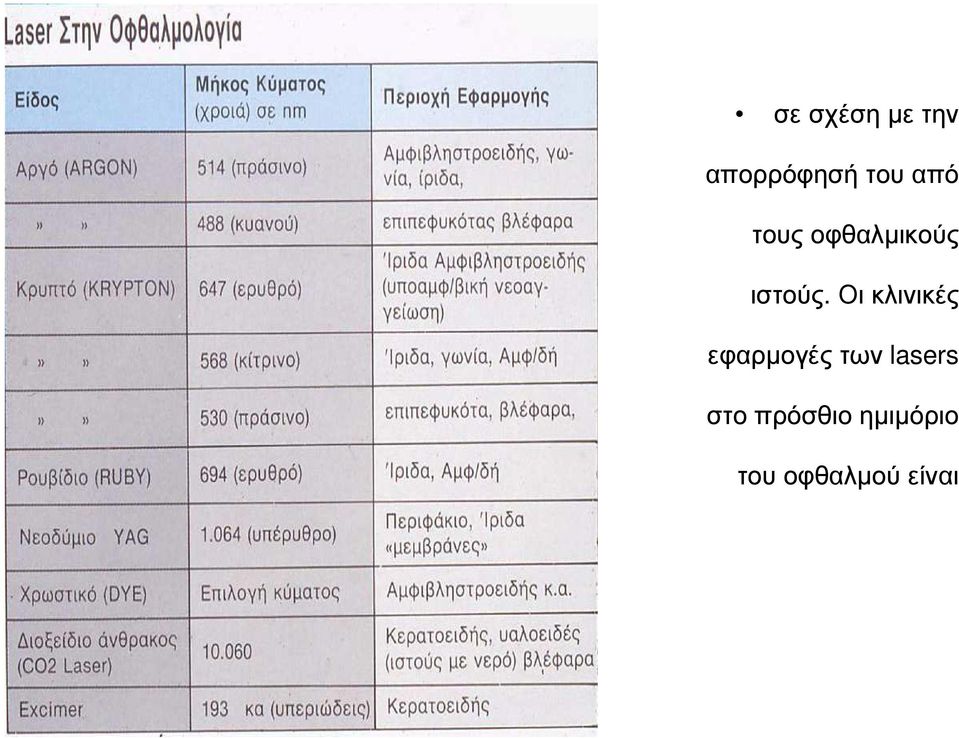 Οι κλινικές εφαρµογέςτων lasers