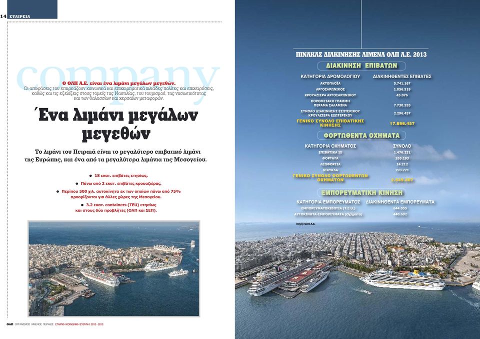 χερσαίων μεταφορών. Ένα λιμάνι μεγάλων μεγεθών Το λιμάνι του Πειραιά είναι το μεγαλύτερο επιβατικό λιμάνι της Ευρώπης, και ένα από τα μεγαλύτερα λιμάνια της Μεσογείου. = 18 εκατ. επιβάτες ετησίως.