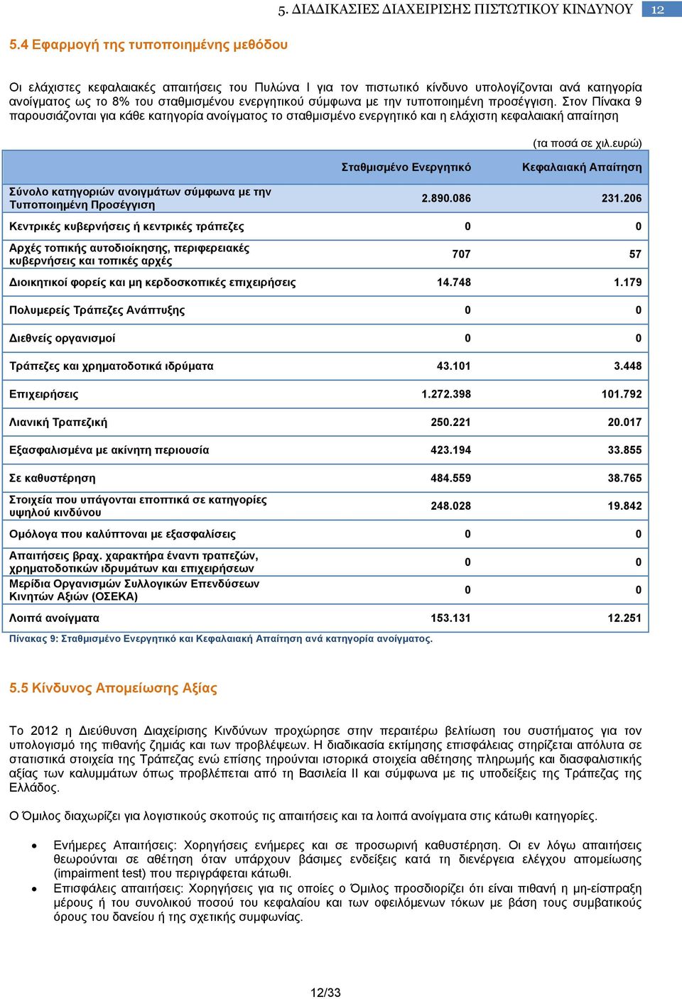 την τυποποιημένη προσέγγιση. Στον Πίνακα 9 παρουσιάζονται για κάθε κατηγορία ανοίγματος το σταθμισμένο ενεργητικό και η ελάχιστη κεφαλαιακή απαίτηση (τα ποσά σε χιλ.