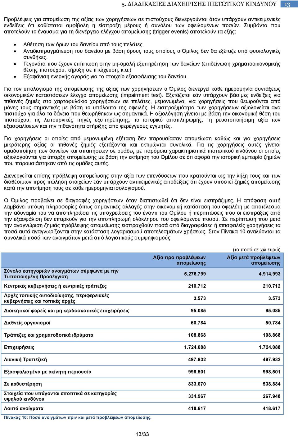 Συμβάντα που αποτελούν το έναυσμα για τη διενέργεια ελέγχου απομείωσης (trigger events) αποτελούν τα εξής: Αθέτηση των όρων του δανείου από τους πελάτες.