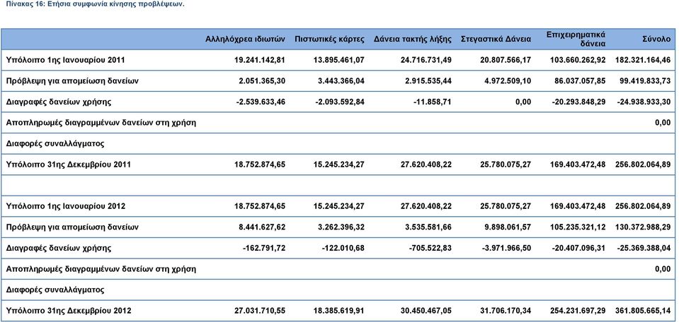 833,73 Διαγραφές δανείων χρήσης -2.539.633,46-2.093.592,84-11.858,71 0,00-20.293.848,29-24.938.