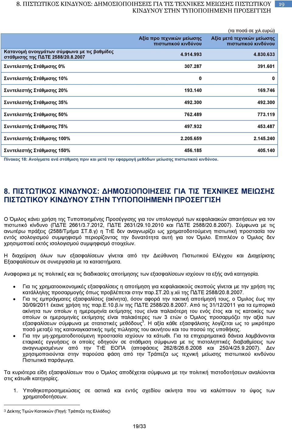 746 Συντελεστής Στάθμισης 35% 492.300 492.300 Συντελεστής Στάθμισης 50% 762.489 773.119 Συντελεστής Στάθμισης 75% 497.932 453.487 Συντελεστής Στάθμισης 100% 2.205.659 2.145.