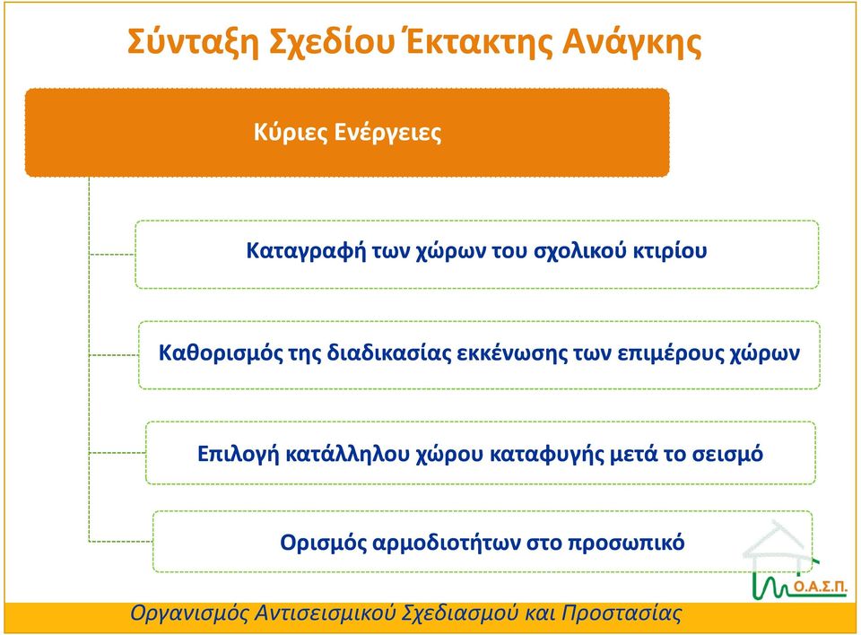 διαδικασίας εκκένωσης των επιμέρους χώρων Επιλογή