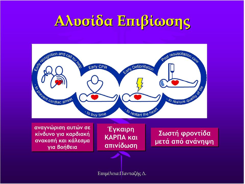 κάλεσμα για βοήθεια Έγκαιρη ΚΑΡΠΑ και