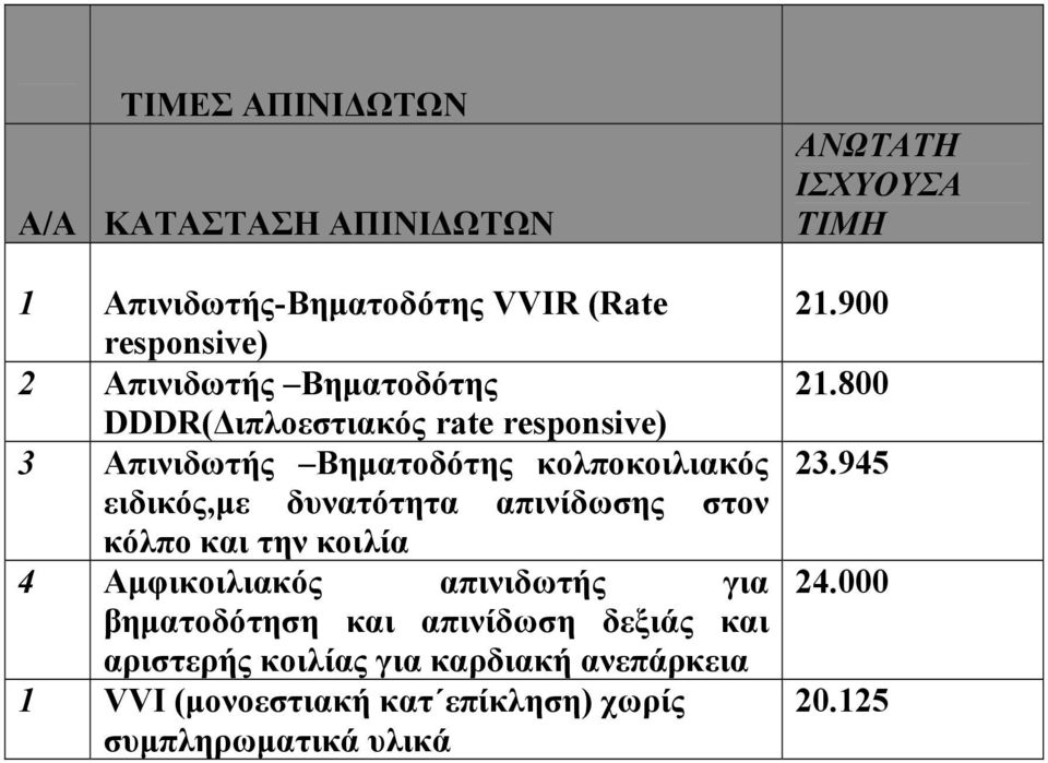 και την κοιλία 4 Αµφικοιλιακός απινιδωτής για βηµατοδότηση και απινίδωση δεξιάς και αριστερής κοιλίας για καρδιακή