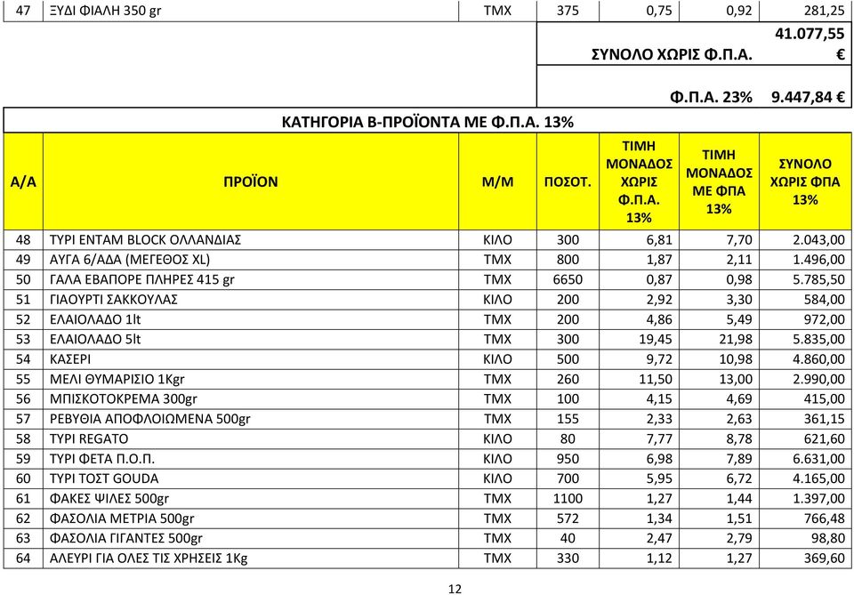 785,50 51 ΓΙΑΟΥΡΤΙ ΣΑΚΚΟΥΛΑΣ ΚΙΛΟ 200 2,92 3,30 584,00 52 ΕΛΑΙΟΛΑΔΟ 1lt ΤΜΧ 200 4,86 5,49 972,00 53 ΕΛΑΙΟΛΑΔΟ 5lt ΤΜΧ 300 19,45 21,98 5.835,00 54 ΚΑΣΕΡΙ ΚΙΛΟ 500 9,72 10,98 4.