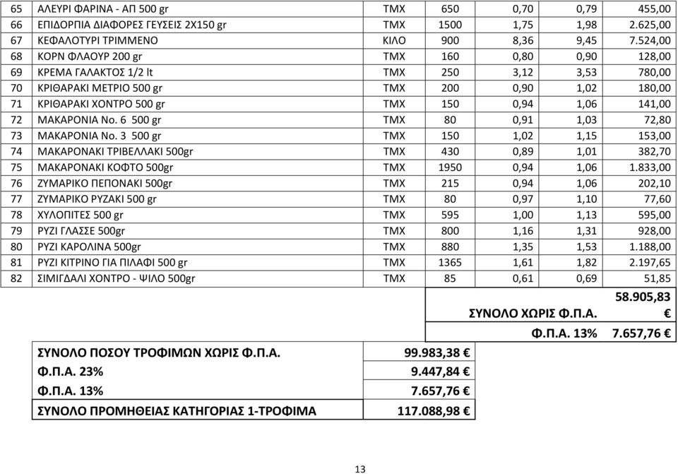 1,06 141,00 72 ΜΑΚΑΡΟΝΙΑ Νο. 6 500 gr ΤΜΧ 80 0,91 1,03 72,80 73 ΜΑΚΑΡΟΝΙΑ Νο.