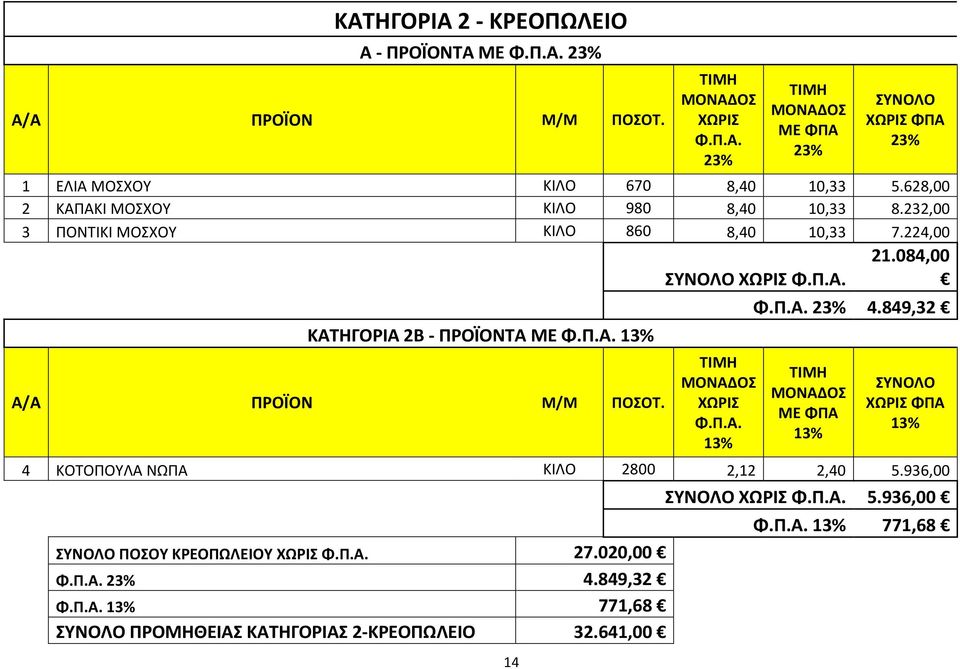 ΧΩΡΙΣ Φ.Π.Α. ΧΩΡΙΣ Φ.Π.Α. 21.084,00 Φ.Π.Α. 4.849,32 ΜΕ ΦΠΑ ΧΩΡΙΣ ΦΠΑ 4 ΚΟΤΟΠΟΥΛΑ ΝΩΠΑ ΚΙΛΟ 2800 2,12 2,40 5.