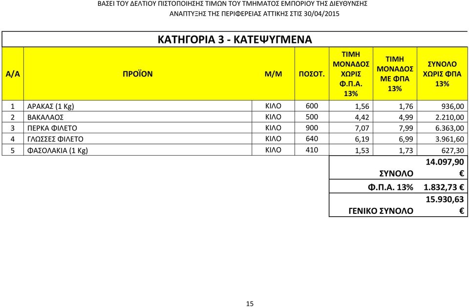 210,00 3 ΠΕΡΚΑ ΦΙΛΕΤΟ ΚΙΛΟ 900 7,07 7,99 6.363,00 4 ΓΛΩΣΣΕΣ ΦΙΛΕΤΟ ΚΙΛΟ 640 6,19 6,99 3.