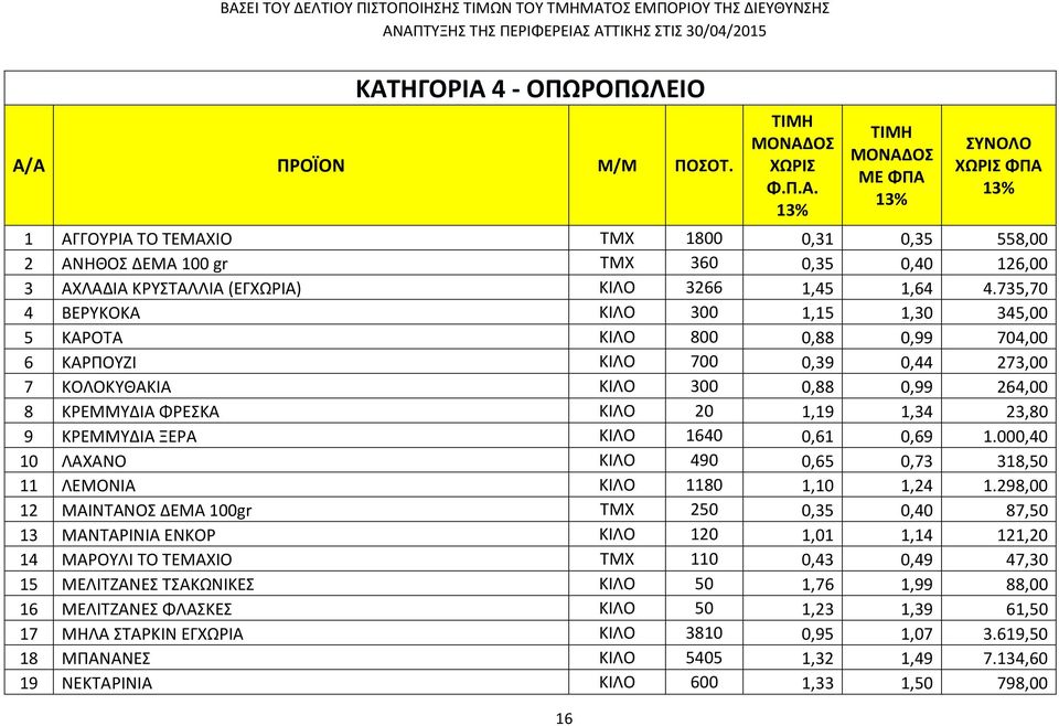 9 ΚΡΕΜΜΥΔΙΑ ΞΕΡΑ ΚΙΛΟ 1640 0,61 0,69 1.000,40 10 ΛΑΧΑΝΟ ΚΙΛΟ 490 0,65 0,73 318,50 11 ΛΕΜΟΝΙΑ ΚΙΛΟ 1180 1,10 1,24 1.