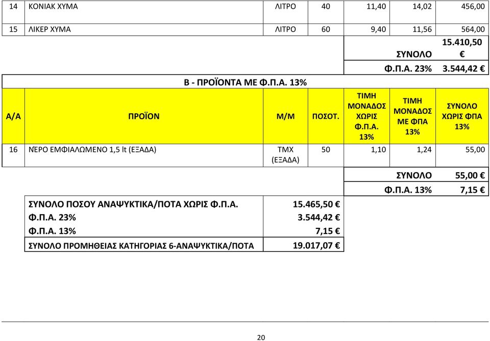 16 ΝΈΡΟ ΕΜΦΙΑΛΩΜΕΝΟ 1,5 lt (ΕΞΑΔΑ) ΤΜΧ (ΕΞΑΔΑ) ΠΟΣΟΥ ΑΝΑΨΥΚΤΙΚΑ/ΠΟΤΑ ΧΩΡΙΣ Φ.Π.Α. 15.465,50 Φ.Π.Α. 3.