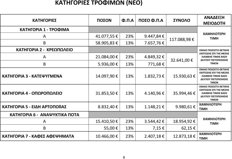 980,61 ΚΑΤΗΓΟΡΙΑ 6 - ΑΝΑΨΥΚΤΙΚΑ ΠΟΤΑ Α 15.410,50 3.544,42 18.954,92 Β 55,00 7,15 62,15 ΚΑΤΗΓΟΡΙΑ 7 - ΚΑΦΕΣ ΑΦΕΨΗΜΑΤΑ 10.466,00 2.407,18 12.