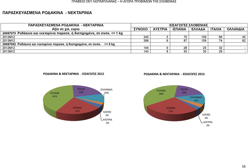 <= 1 kg 2012M12 345 5 70 159 66 45 2013M12 389 6 87 159 74 62 20087092 Ροδάκινα και νεκταρίνια παρασκ.