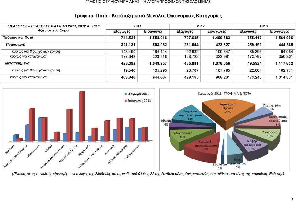 193 444.365 κυρίως για βιομηχανική χρήση 143.490 184.144 92.932 100.847 85.396 94.064 κυρίως για κατανάλωση 177.642 323.918 158.722 322.981 173.797 350.301 Μεταποιημένα 423.392 1.049.957 455.981 1.076.