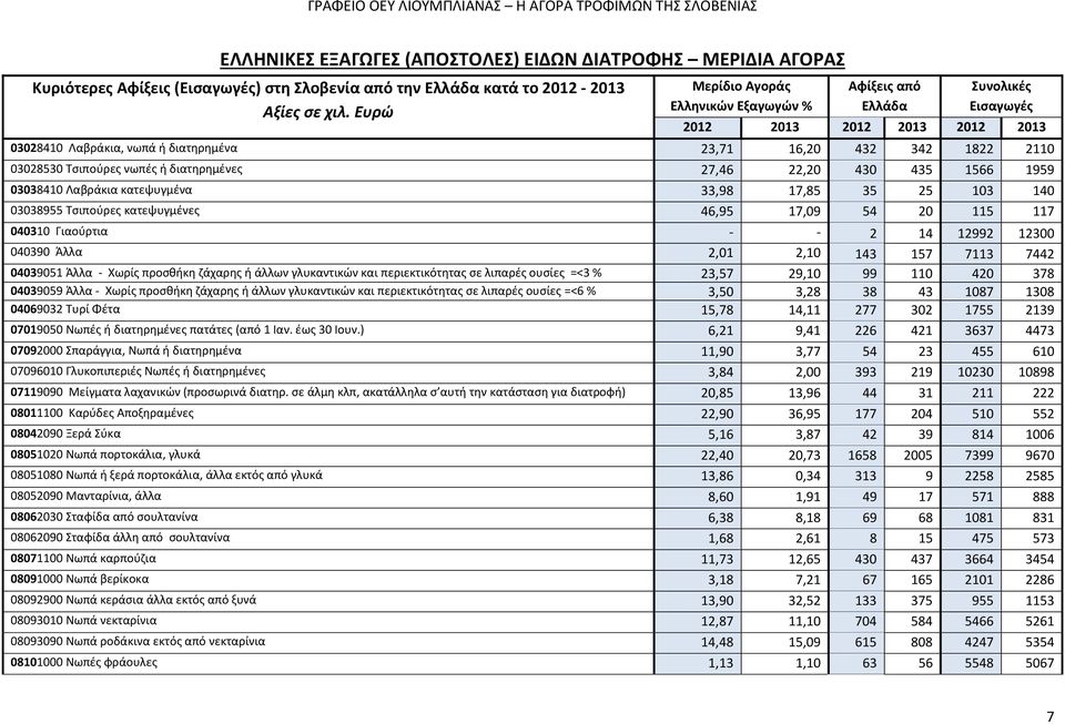 νωπές ή διατηρημένες 27,46 22,20 430 435 1566 1959 03038410 Λαβράκια κατεψυγμένα 33,98 17,85 35 25 103 140 03038955 Τσιπούρες κατεψυγμένες 46,95 17,09 54 20 115 117 040310 Γιαούρτια - - 2 14 12992