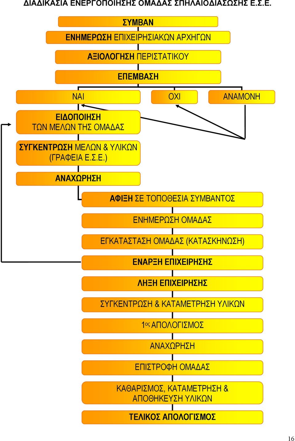 ΟΧΙ ΑΝΑΜΟΝΗ ΕΙ
