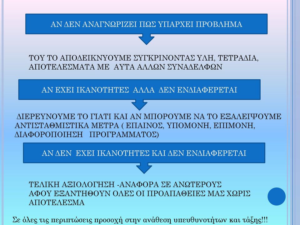 ΥΠΟΜΟΝΗ, ΕΠΙΜΟΝΗ, ΔΙΑΦΟΡΟΠΟΙΗΣΗ ΠΡΟΓΡΑΜΜΑΤΟΣ) ΑΝ ΔΕΝ ΕΧΕΙ ΙΚΑΝΟΤΗΤΕΣ ΚΑΙ ΔΕΝ ΕΝΔΙΑΦΕΡΕΤΑΙ ΤΕΛΙΚΗ ΑΞΙΟΛΟΓΗΣΗ -ΑΝΑΦΟΡΑ ΣΕ