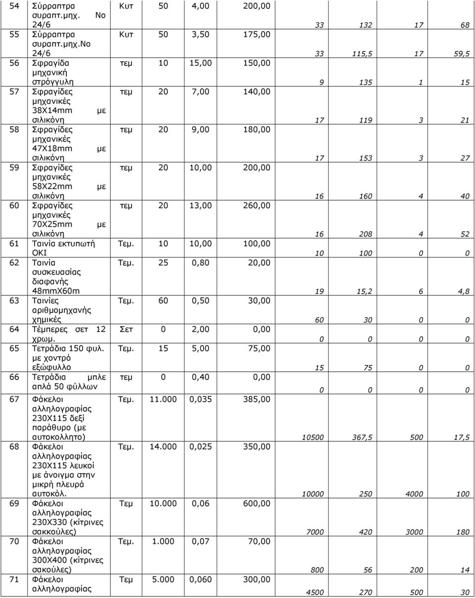 νο 24/6 56 Σφραγίδα µηχανική στρόγγυλη 57 Σφραγίδες µηχανικές 38Χ14mm µε 58 Σφραγίδες µηχανικές 47Χ18mm µε 59 Σφραγίδες µηχανικές 58Χ22mm µε 60 Σφραγίδες µηχανικές 70Χ25mm µε 61 Ταινία εκτυπωτή ΟΚΙ