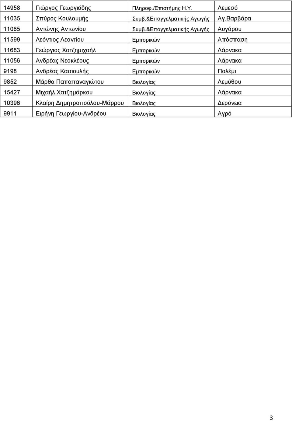 &Επαγγελματικής Αγωγής Αυγόρου 11599 Λεόντιος Λεοντίου Εμπορικών Απόσπαση 11683 Γεώργιος Χατζημιχαήλ Εμπορικών Λάρνακα 11056 Ανδρέας