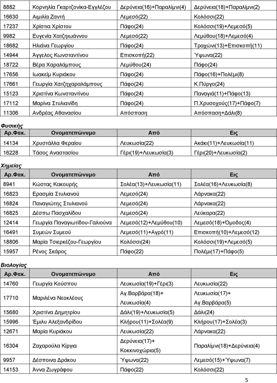 17656 Ιωακείμ Κυριάκου Πάφο(24) Πάφο(16)+Πολέμι(8) 17661 Γεωργία Χατζηχαραλάμπους Πάφο(24) Κ.Πύργο(24) 15123 Χριστίνα Κωνσταντίνου Πάφο(24) Παναγιά(11)+Πάφο(13) 17112 Μαρίνα Στυλιανίδη Πάφο(24) Π.