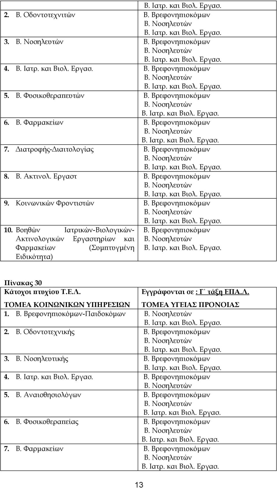 Βοηθών Ιατρικών-Βιολογικών- Ακτινολογικών Εργαστηρίων και Φαρμακείων (Συμπτυγμένη Ειδικότητα) Β. Βρεφονηπιοκόμων Πίνακας 30 Κάτοχοι πτυχίου Τ.Ε.Λ. Εγγράφονται σε : Γ τάξη ΕΠΑ.Λ. ΤΟΜΕΑ ΚΟΙΝΩΝΙΚΩΝ ΤΟΜΕΑ ΥΓΕΙΑΣ ΠΡΟΝΟΙΑΣ 1.