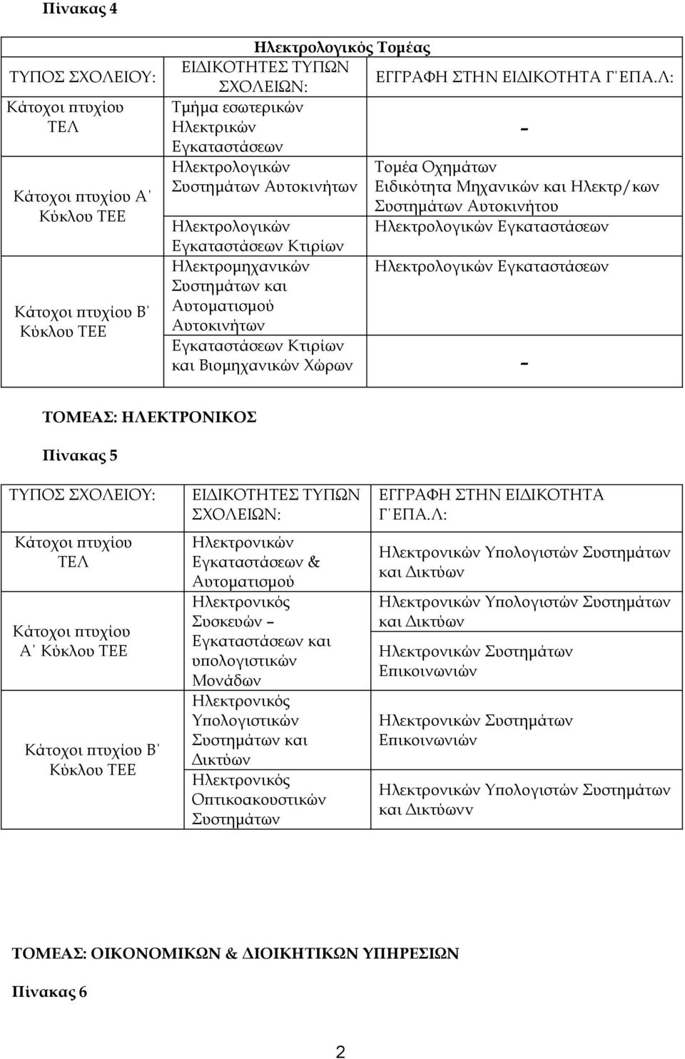 Εγκαταστάσεων Εγκαταστάσεων Κτιρίων Ηλεκτρομηχανικών Ηλεκτρολογικών Εγκαταστάσεων Συστημάτων και Αυτοματισμού Αυτοκινήτων Εγκαταστάσεων Κτιρίων και Βιομηχανικών Χώρων - ΤΟΜΕΑΣ: ΗΛΕΚΤΡΟΝΙΚΟΣ Πίνακας 5