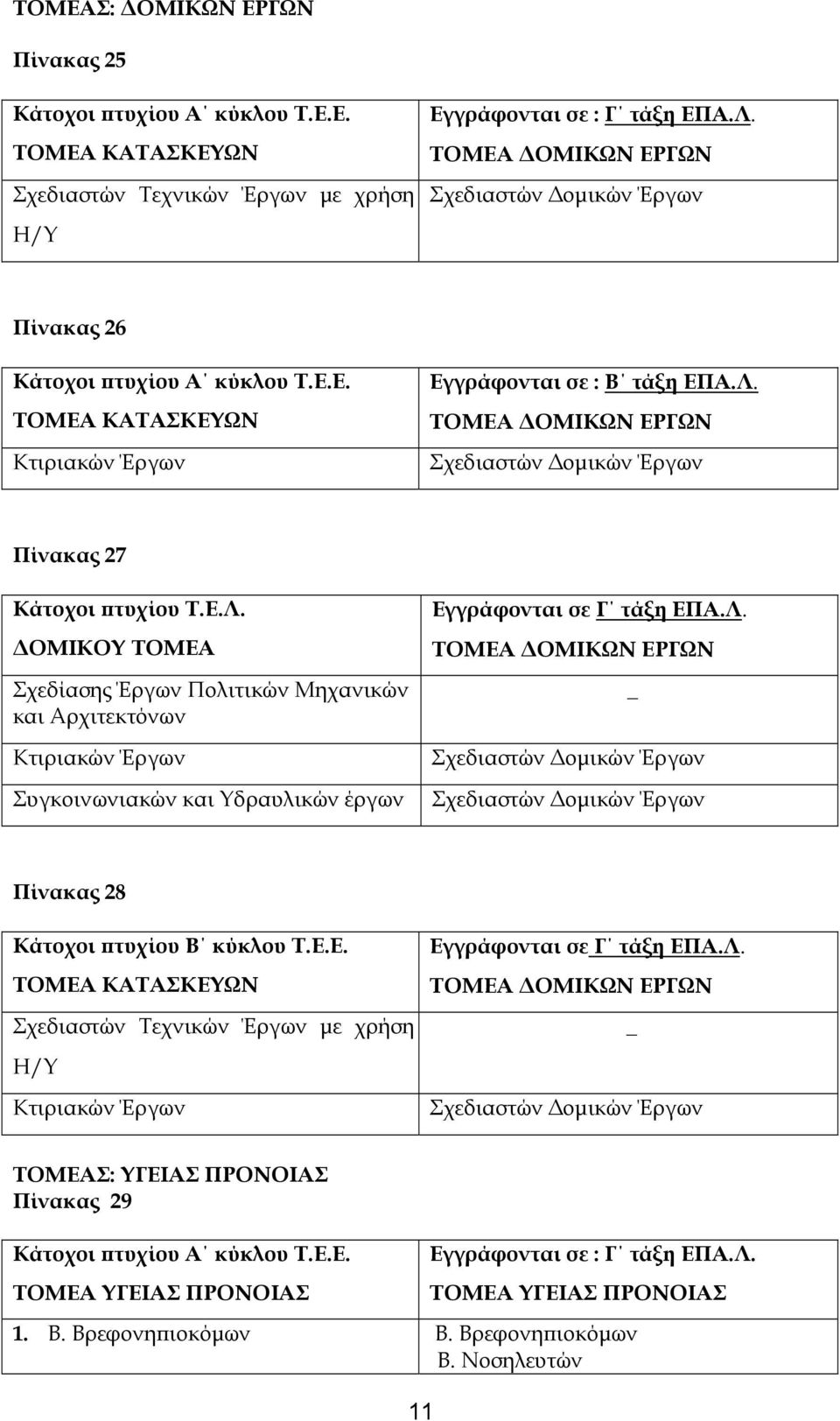 ΤΟΜΕΑ ΔΟΜΙΚΩΝ ΕΡΓΩΝ Σχεδιαστών Δομικών Έργων Πίνακας 27 Κάτοχοι πτυχίου Τ.Ε.Λ.