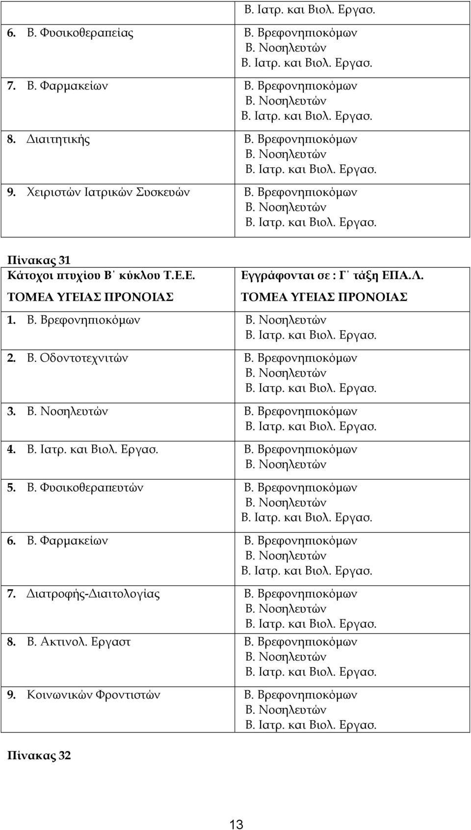 Β. Οδοντοτεχνιτών Β. Βρεφονηπιοκόμων 3. Β. Βρεφονηπιοκόμων 4. Β. Βρεφονηπιοκόμων 5. Β. Φυσικοθεραπευτών Β. Βρεφονηπιοκόμων 6. Β. Φαρμακείων Β.