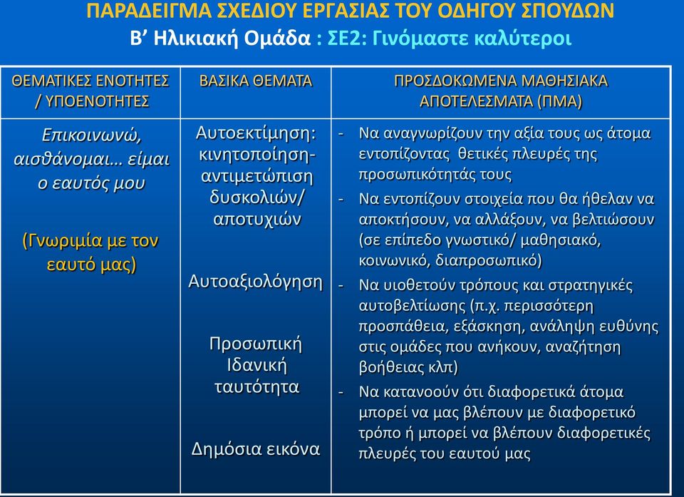 αξία τους ως άτομα εντοπίζοντας θετικές πλευρές της προσωπικότητάς τους - Να εντοπίζουν στοιχεία που θα ήθελαν να αποκτήσουν, να αλλάξουν, να βελτιώσουν (σε επίπεδο γνωστικό/ μαθησιακό, κοινωνικό,