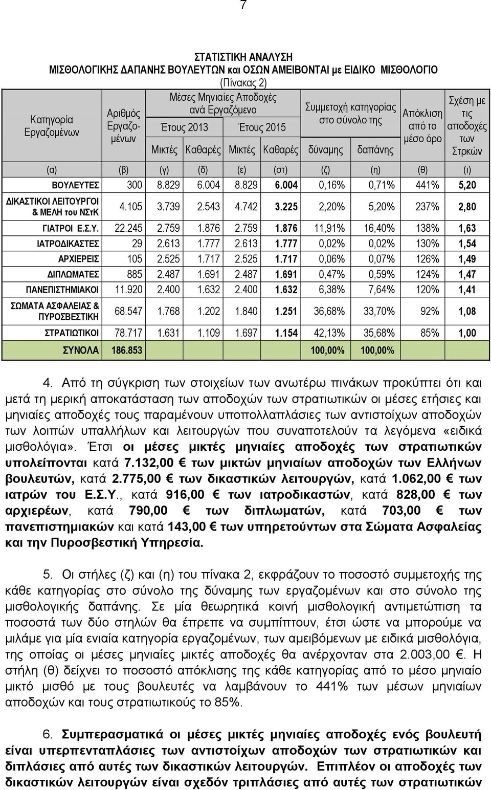 ΒΟΥΛΕΥΤΕΣ 300 8.829 6.004 8.829 6.004 0,16% 0,71% 441% 5,20 ΔΙΚΑΣΤΙΚΟΙ ΛΕΙΤΟΥΡΓΟΙ & ΜΕΛΗ του ΝΣτΚ 4.105 3.739 2.543 4.742 3.225 2,20% 5,20% 237% 2,80 ΓΙΑΤΡΟΙ Ε.Σ.Υ. 22.245 2.759 1.