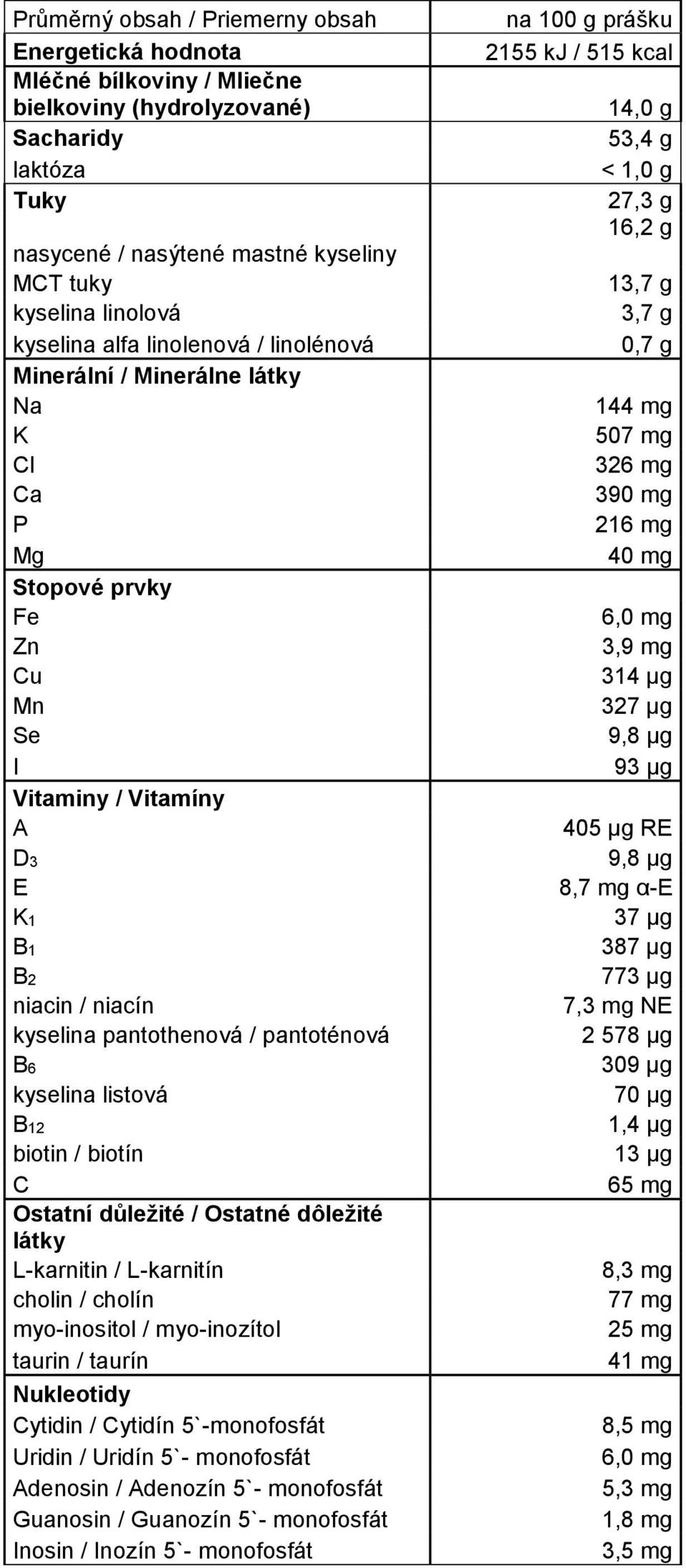 Mg 40 mg Stopové prvky Fe 6,0 mg Zn 3,9 mg Cu 314 μg Mn 327 μg Se 9,8 μg I 93 μg Vitaminy / Vitamíny A 405 μg RE D3 9,8 μg E 8,7 mg α-e K1 37 μg B1 387 µg B2 773 μg niacin / niacín 7,3 mg NE kyselina