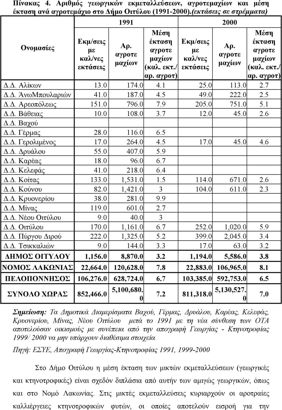 7 Δ.Δ. ΆνωΜπουλαριών 41.0 187.0 4.5 49.0 222.0 2.5 Δ.Δ. Αρεοπόλεως 151.0 796.0 7.9 205.0 751.0 5.1 Δ.Δ. Βάθειας 10.0 108.0 3.7 12.0 45.0 2.6 Δ.Δ. Βαχού Δ.Δ. Γέρμας 28.0 116.0 6.5 Δ.Δ. Γερολιμένος 17.