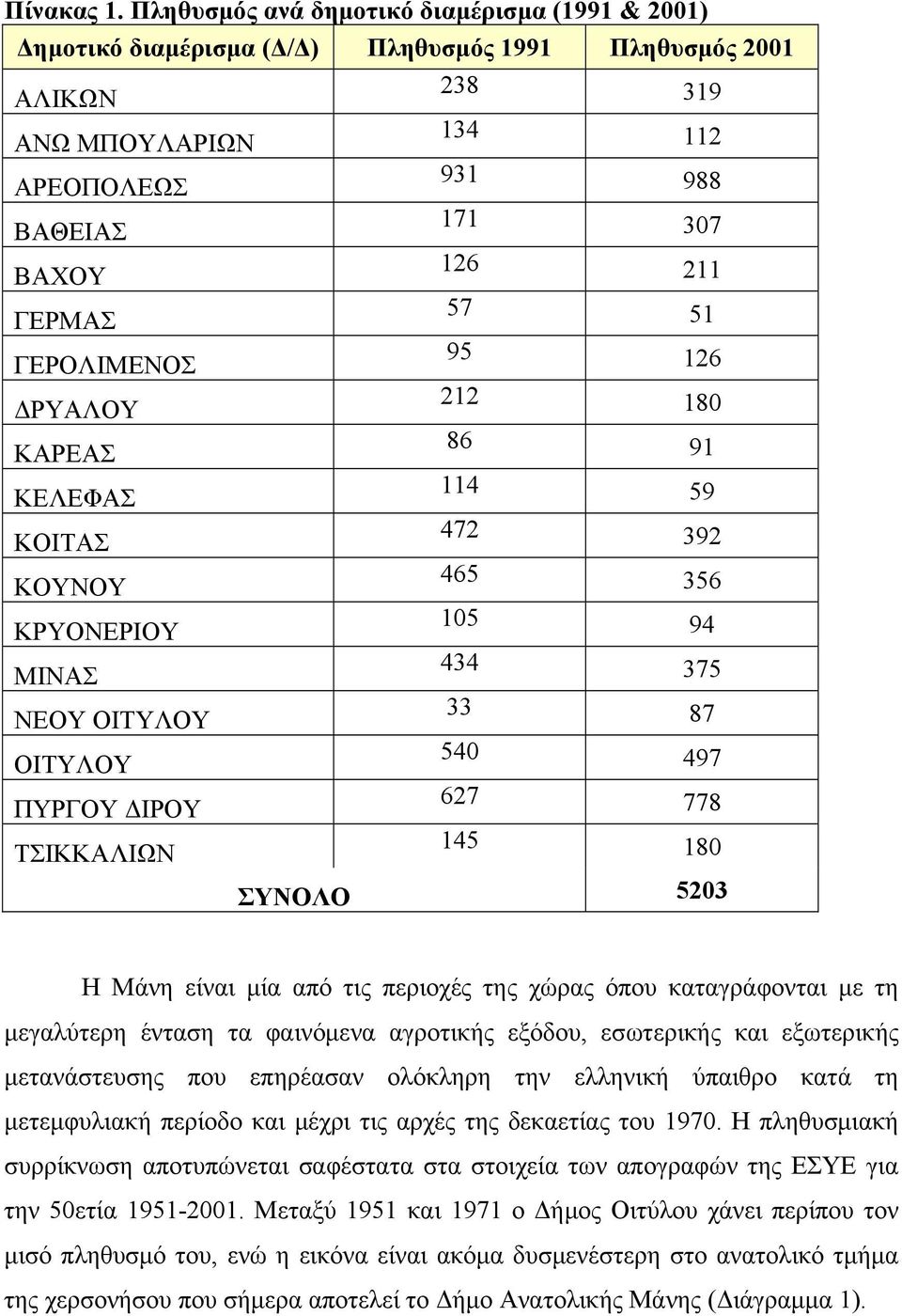 57 51 ΓΕΡΟΛΙΜΕΝΟΣ 95 126 ΔΡΥΑΛΟΥ 212 180 ΚΑΡΕΑΣ 86 91 ΚΕΛΕΦΑΣ 114 59 ΚΟΙΤΑΣ 472 392 ΚΟΥΝΟΥ 465 356 ΚΡΥΟΝΕΡΙΟΥ 105 94 ΜΙΝΑΣ 434 375 ΝΕΟΥ ΟΙΤΥΛΟΥ 33 87 ΟΙΤΥΛΟΥ 540 497 ΠΥΡΓΟΥ ΔΙΡΟΥ 627 778 ΤΣΙΚΚΑΛΙΩΝ