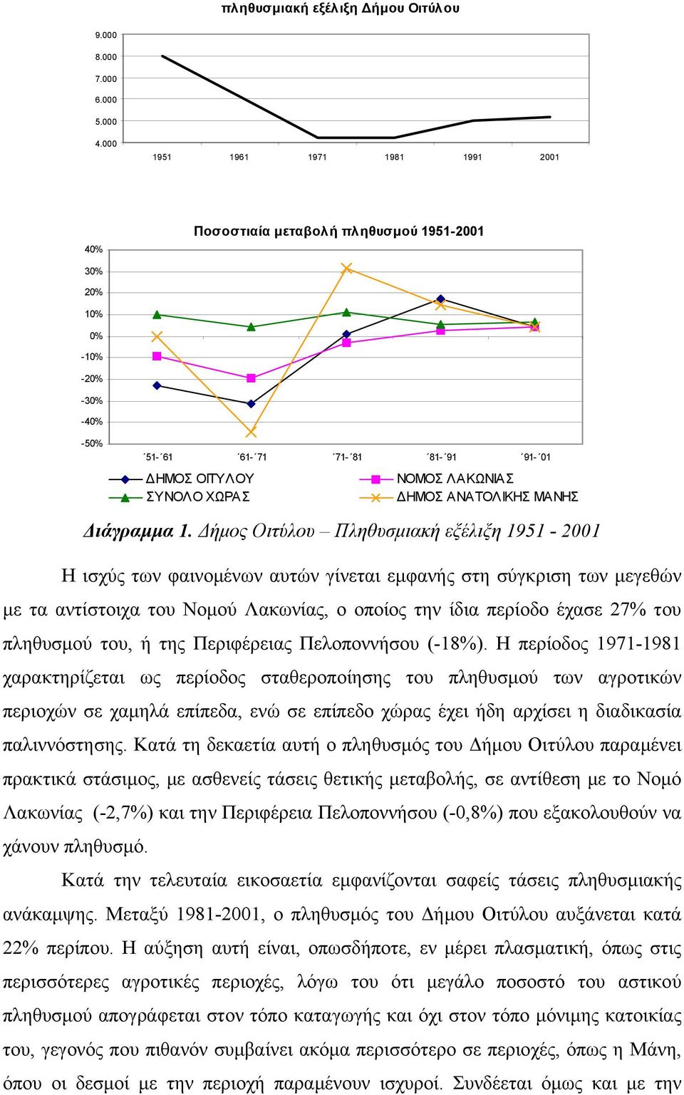 ΑΝΑΤΟΛΙΚΗΣ ΜΑΝΗΣ Διάγραμμα 1.