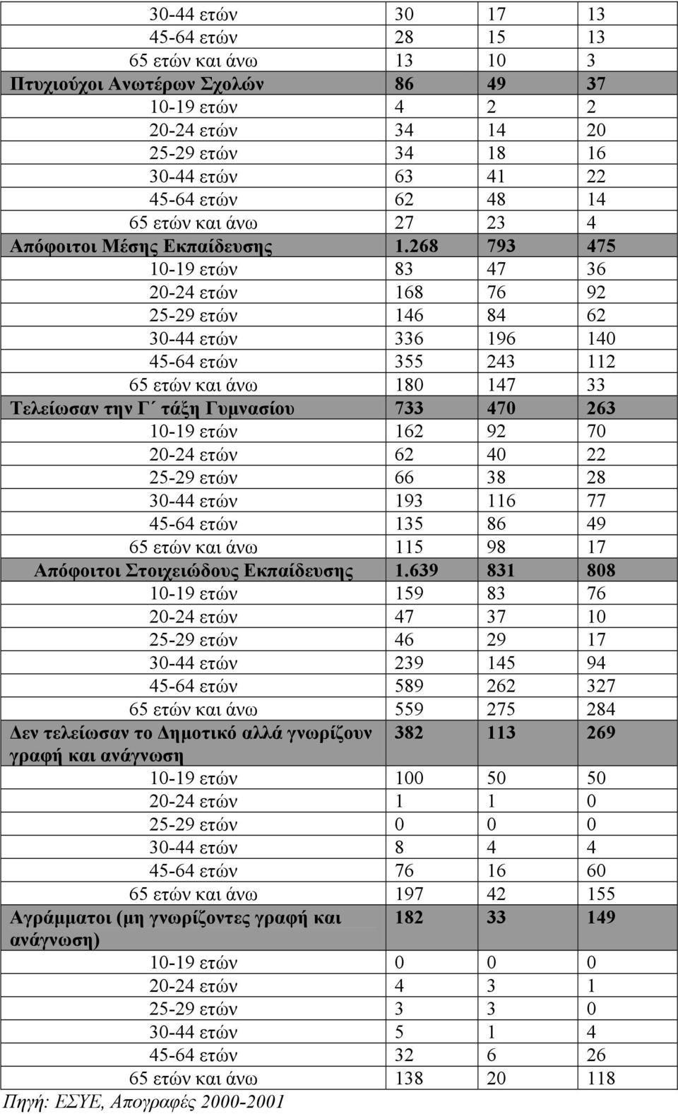 268 793 475 10-19 ετών 83 47 36 20-24 ετών 168 76 92 25-29 ετών 146 84 62 30-44 ετών 336 196 140 45-64 ετών 355 243 112 65 ετών και άνω 180 147 33 Τελείωσαν την Γ τάξη Γυμνασίου 733 470 263 10-19