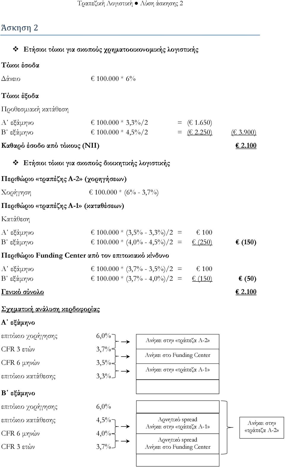 000 * (6% - 3,7%) Περιθώριο «τραπέζης Α-1» (καταθέσεων) Κατάθεση Α εξάμηνο 100.000 * (3,5% - 3,3%)/2 = 100 Β εξάμηνο 100.