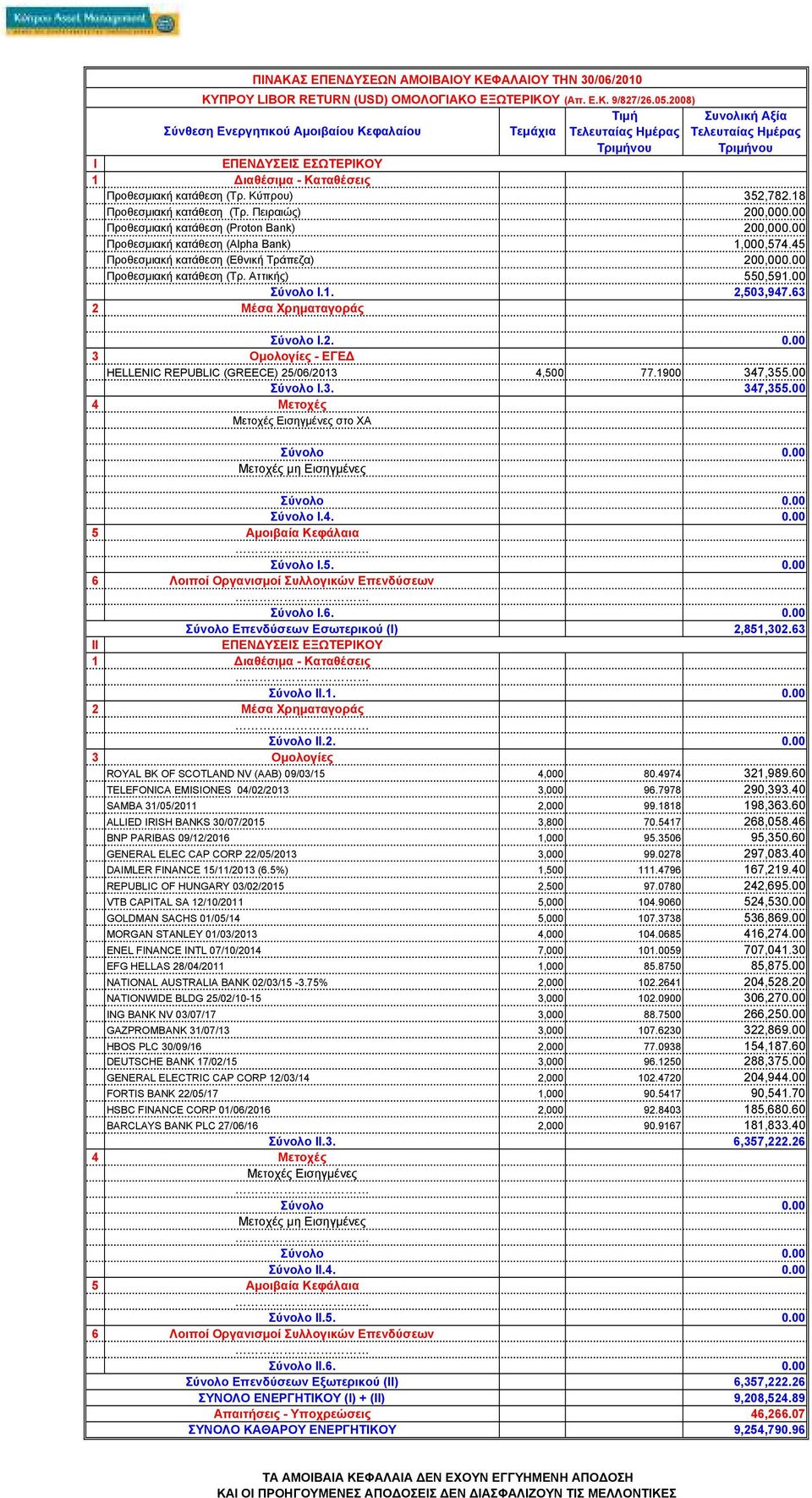 00 Σύνολο I.1. 2,503,947.63 Σύνολο I.2. - ΕΓΕ HELLENIC REPUBLIC (GREECE) 25/06/2013 4,500 77.1900 347,355.00 Σύνολο I.3. 347,355.00 Σύνολο I.4. Σύνολο I.5. Σύνολο I.6. 2,851,302.63 Σύνολο II.1. Σύνολο II.2. ROYAL BK OF SCOTLAND NV (AAB) 09/03/15 4,000 80.