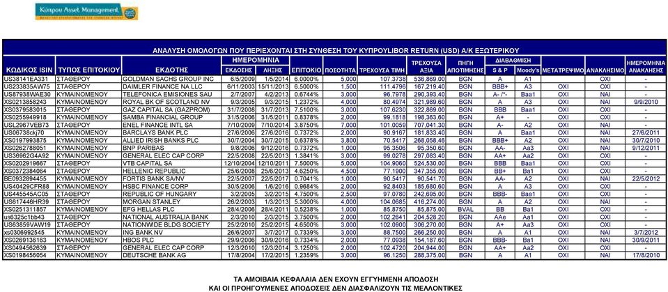 00 BGN A A1 OXI - US233835AW75 ΣΤΑΘΕΡΟΥ DAIMLER FINANCE NA LLC 6/11/2003 15/11/2013 6.5000% 1,500 111.4796 167,219.
