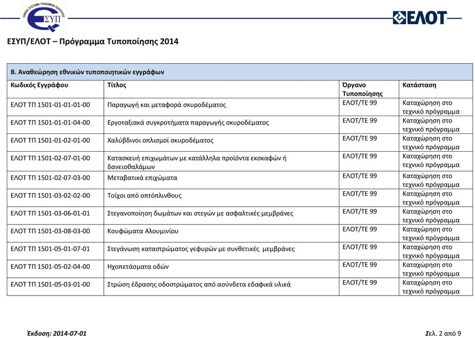 ΕΛΟΤ/ΤΕ 99 ΕΛΟΤ ΤΠ 1501-01-02-01-00 Χαλύβδινοι οπλισμοί σκυροδέματος ΕΛΟΤ/ΤΕ 99 ΕΛΟΤ ΤΠ 1501-02-07-01-00 Κατασκευή επιχωμάτων με κατάλληλα προϊόντα εκσκαφών ή δανειοθαλάμων ΕΛΟΤ/ΤΕ 99 ΕΛΟΤ ΤΠ