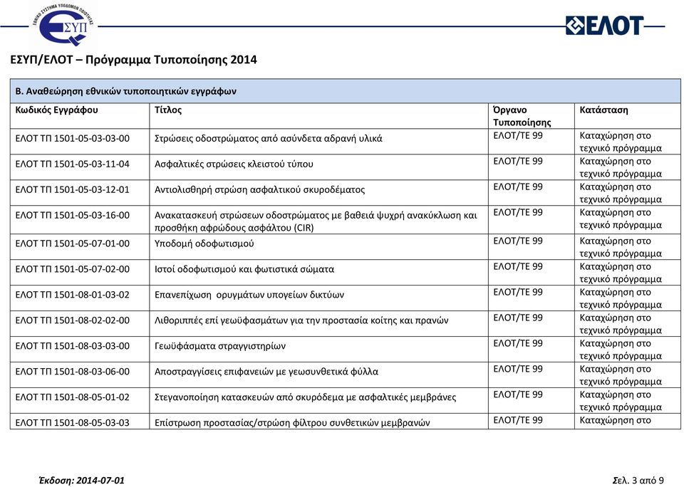 ΕΛΟΤ/ΤΕ 99 ΕΛΟΤ ΤΠ 1501-05-03-12-01 Αντιολισθηρή στρώση ασφαλτικού σκυροδέματος ΕΛΟΤ/ΤΕ 99 ΕΛΟΤ ΤΠ 1501-05-03-16-00 Ανακατασκευή στρώσεων οδοστρώματος με βαθειά ψυχρή ανακύκλωση και προσθήκη αφρώδους