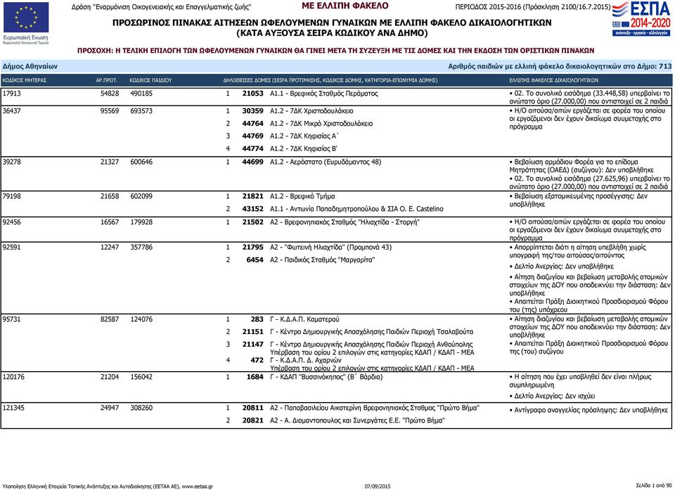 2-7ΔΚ Κηφισίας Α 4 44774 Α1.2-7ΔΚ Κηφισίας Β' 39278 21327 600646 1 44699 Α1.2 - Αερόστατο (Ευρυδάμαντος 48) Βεβαίωση αρμόδιου Φορέα για το επίδομα Μητρότητας (ΟΑΕΔ) (συζύγου): Δεν 02.