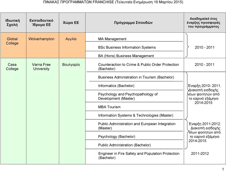 Psychopathology of Development (Master) MBA Tourism Έναρξη 2010-2011.