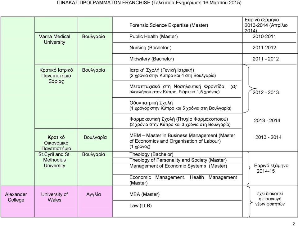 στην Κύπρο και 5 χρόνια στη ) Φαρμακευτική Σχολή (Πτυχίο Φαρμακοποιού) (2 χρόνια στην Κύπρο και 3 χρόνια στη ) Κρατικό Οικονομικό Πανεπιστήμιο St.Cyril and St.