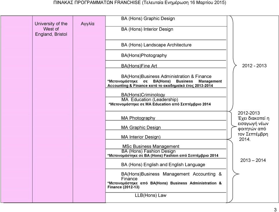 MA Photography MA Graphic Design MA Interior Design) MSc Business Management BA (Hons) Fashion Design *Μετονομάστηκε σε BA (Hons) Fashion από Σεπτέμβριο 2014 BA (Hons) English and English Language