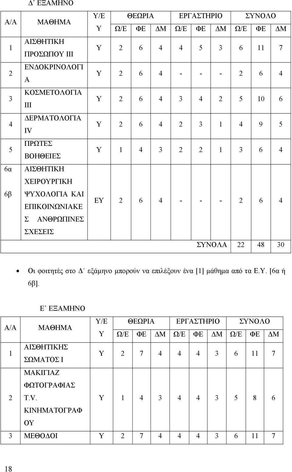 1 3 6 4 ΕΥ 2 6 4 - - - 2 6 4 ΣΥΝΟΛΑ 22 48 30 Οι φοιτητές στο Δ εξάμηνο μπορούν να επιλέξουν ένα [1] μάθημα από τα Ε.Υ. [6α ή 6β].