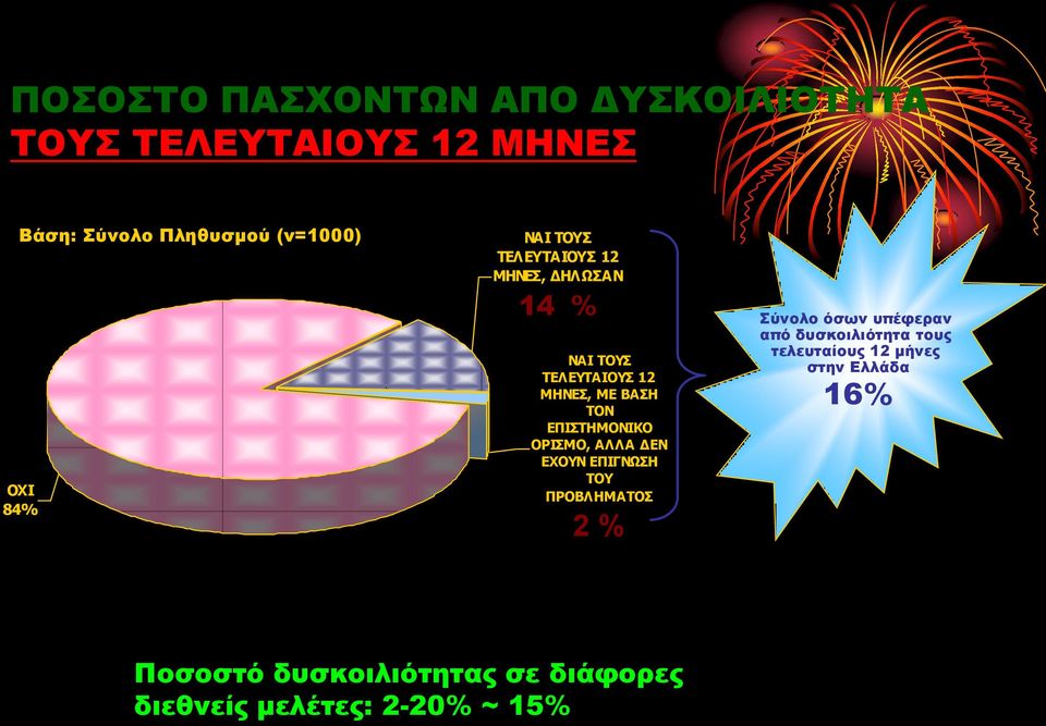 ΕΠΙΣΤΗΜΟΝΙΚΟ ΟΡΙΣΜΟ, ΑΛΛΑ ΔΕΝ ΕΧΟΥΝ ΕΠΙΓΝΩΣΗ ΤΟΥ ΠΡΟΒΛΗΜΑΤΟΣ 2 % Σύνολο όσων υπέφεραν από