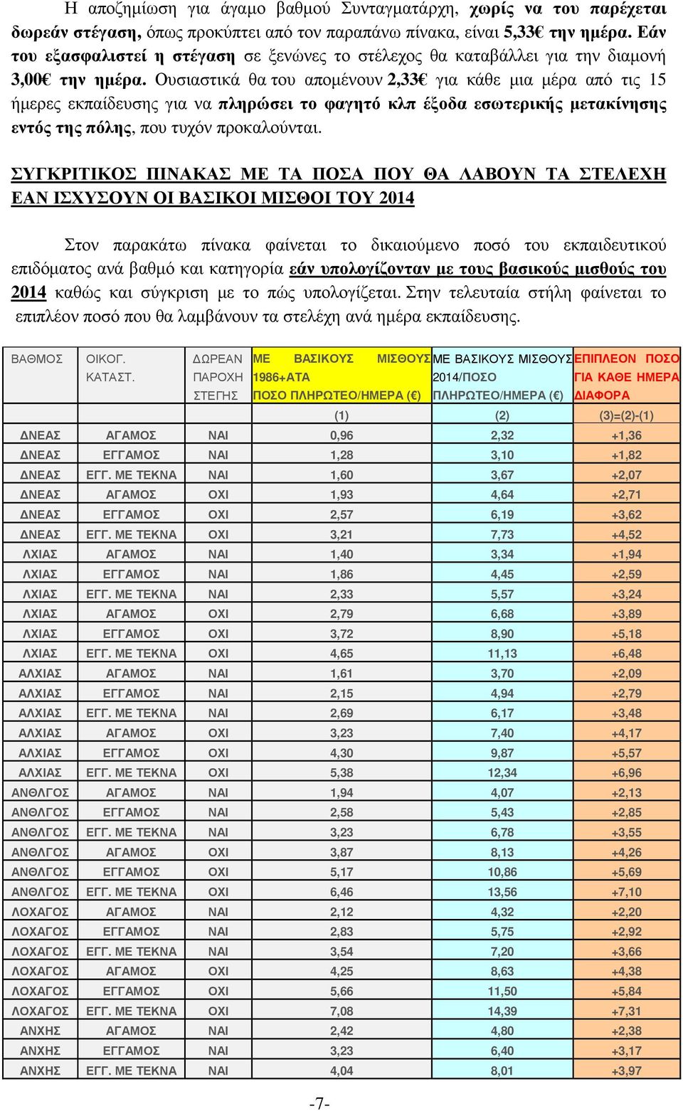 Ουσιαστικά θα του αποµένουν 2,33 για κάθε µια µέρα από τις 15 ήµερες εκπαίδευσης για να πληρώσει το φαγητό κλπ έξοδα εσωτερικής µετακίνησης εντός της πόλης, που τυχόν προκαλούνται.