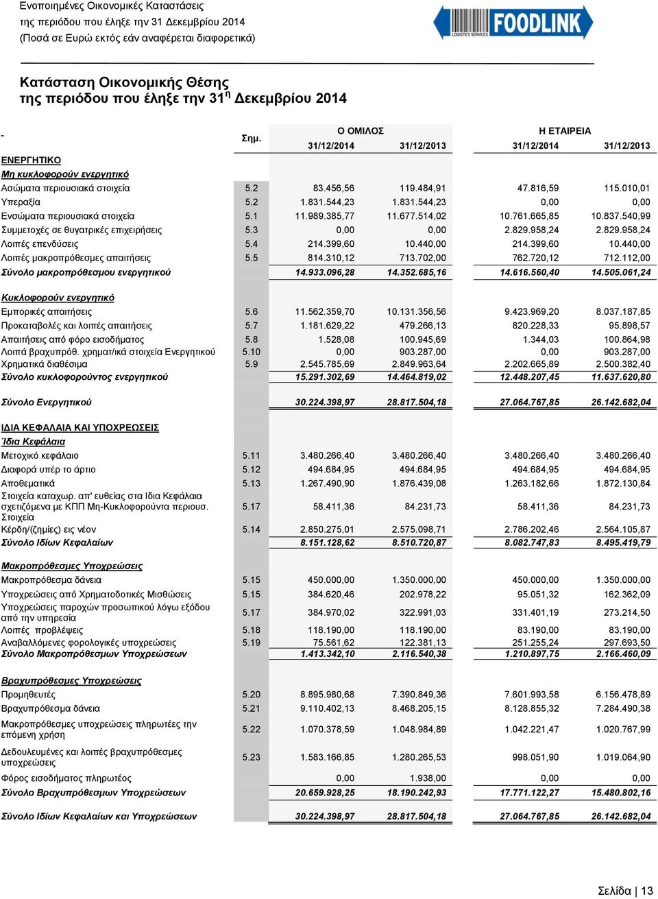 540,99 Συμμετοχές σε θυγατρικές επιχειρήσεις 5.3 0,00 0,00 2.829.958,24 2.829.958,24 Λοιπές επενδύσεις 5.4 214.399,60 10.440,00 214.399,60 10.440,00 Λοιπές μακροπρόθεσμες απαιτήσεις 5.5 814.