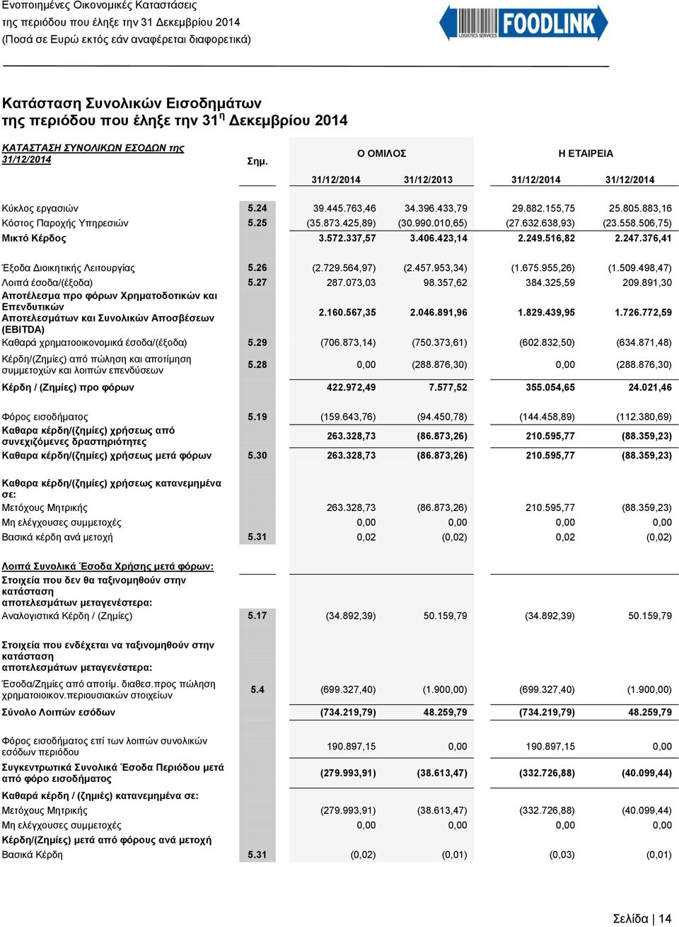 247.376,41 Έξοδα Διοικητικής Λειτουργίας 5.26 (2.729.564,97) (2.457.953,34) (1.675.955,26) (1.509.498,47) Λοιπά έσοδα/(έξοδα) 5.27 287.073,03 98.357,62 384.325,59 209.