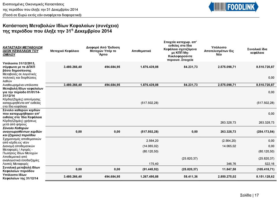 απ' ευθείας στα Ιδια Κεφάλαια σχετιζόμενα με ΚΠΠ Μη- Κυκλοφορούντα περιουσ. Στοιχεία Υπόλοιπο Αποτελεσμάτων Εις Νέο Συνολικά ίδια κεφάλαια 3.480.266,40 494.684,95 1.876.439,08 84.231,73 2.575.